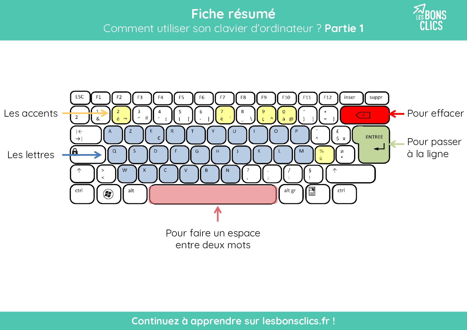 les bons clics clavier 1 fiche résumé le bon clic clavier 2 PDF